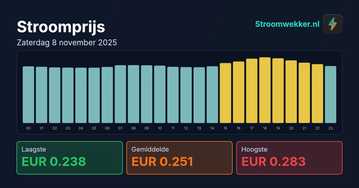 Prijsgrafiek voor zaterdag 8 november 2025
