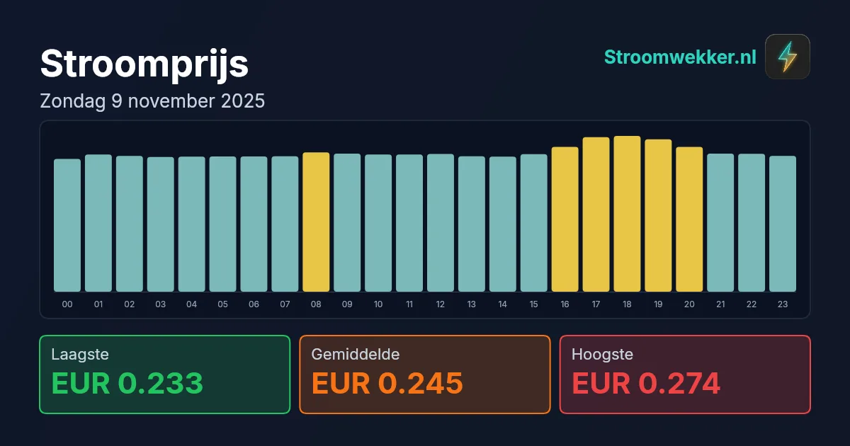 Prijsgrafiek voor zondag 9 november 2025