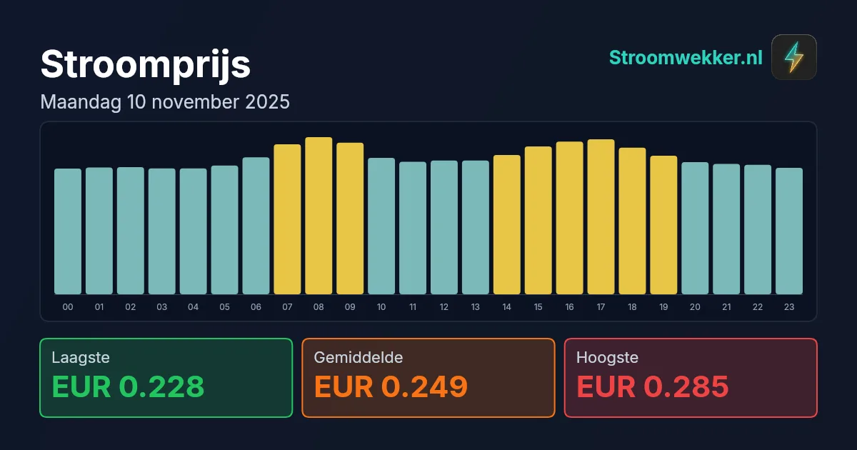Prijsgrafiek voor maandag 10 november 2025
