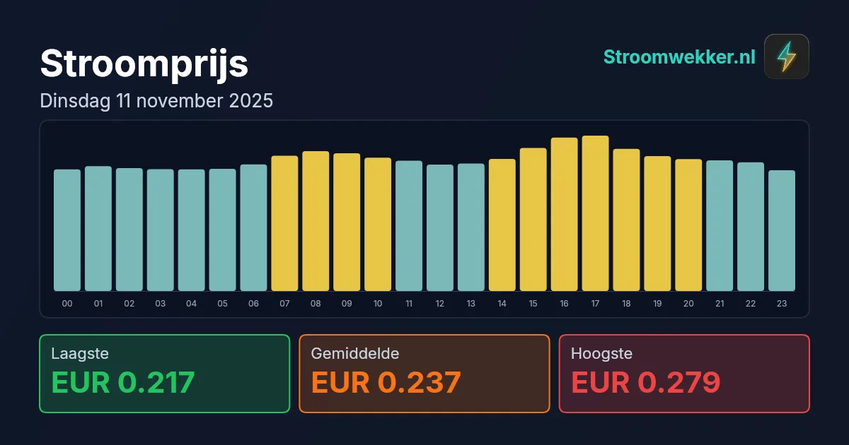 Prijsgrafiek voor dinsdag 11 november 2025