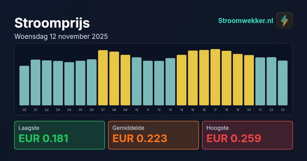 Prijsgrafiek voor woensdag 12 november 2025