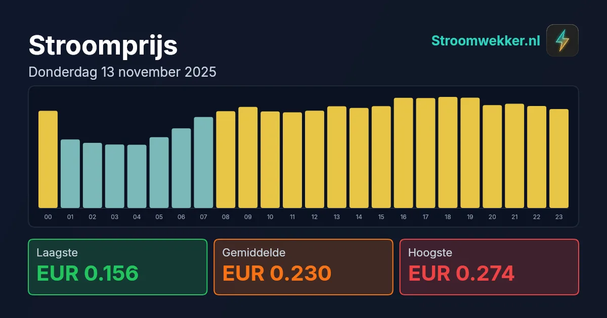 Prijsgrafiek voor donderdag 13 november 2025
