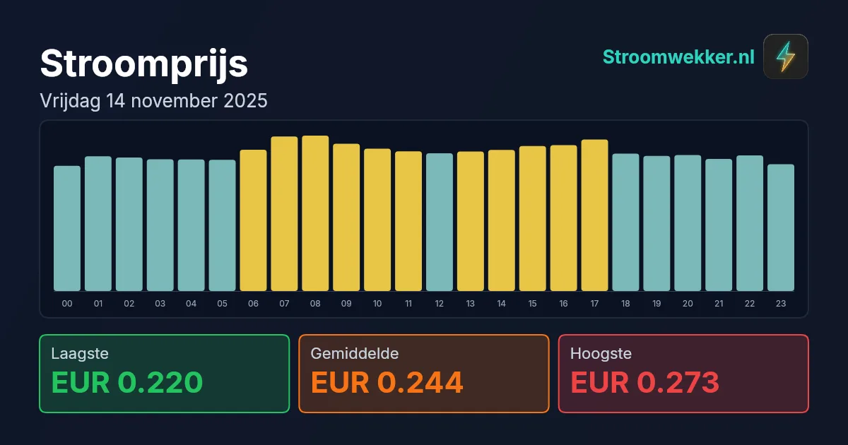 Prijsgrafiek voor vrijdag 14 november 2025