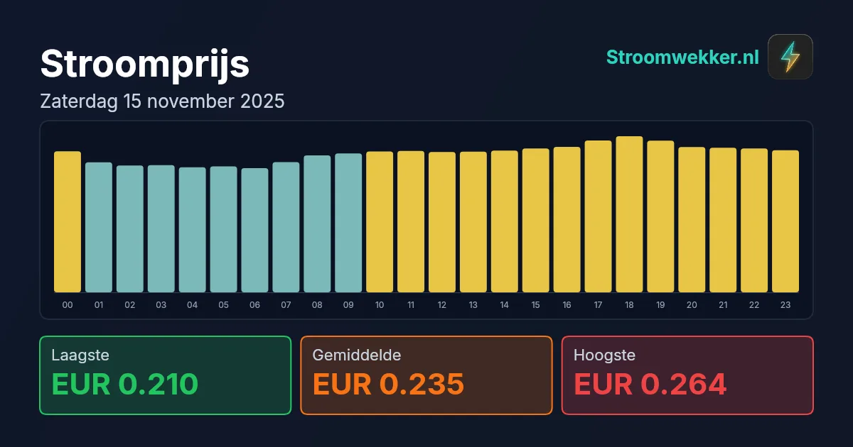 Prijsgrafiek voor zaterdag 15 november 2025