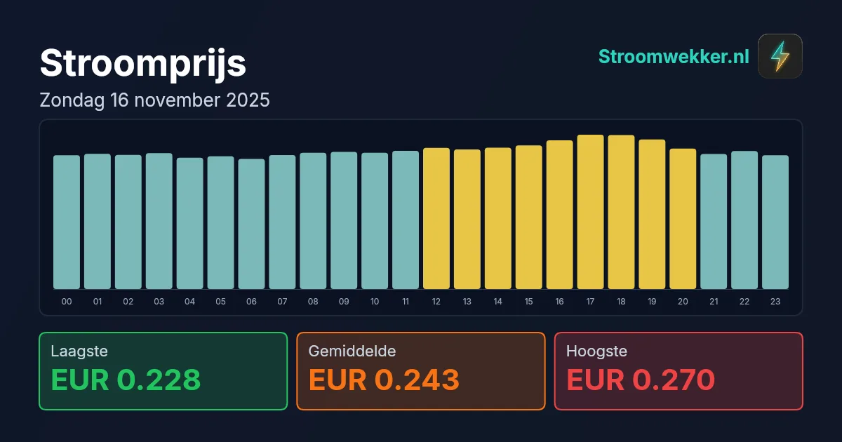 Prijsgrafiek voor zondag 16 november 2025