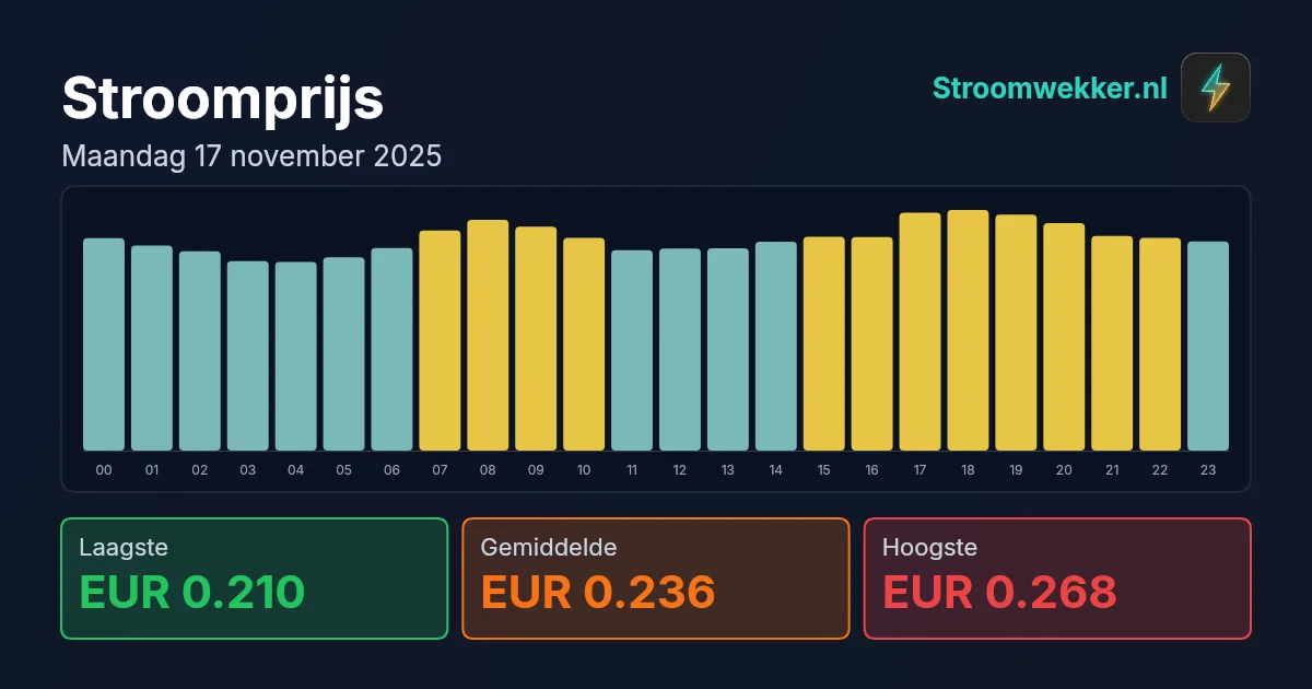Prijsgrafiek voor maandag 17 november 2025