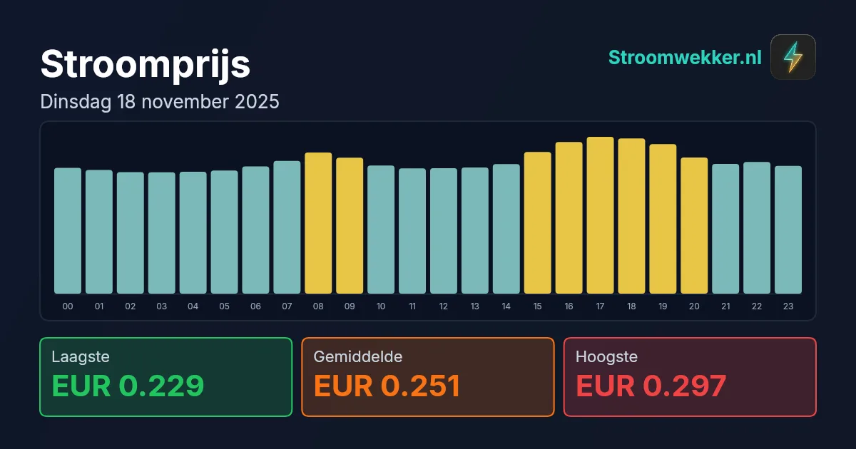Prijsgrafiek voor dinsdag 18 november 2025