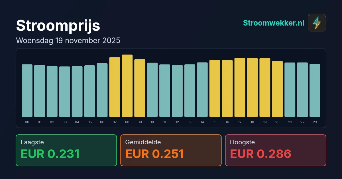 Prijsgrafiek voor woensdag 19 november 2025
