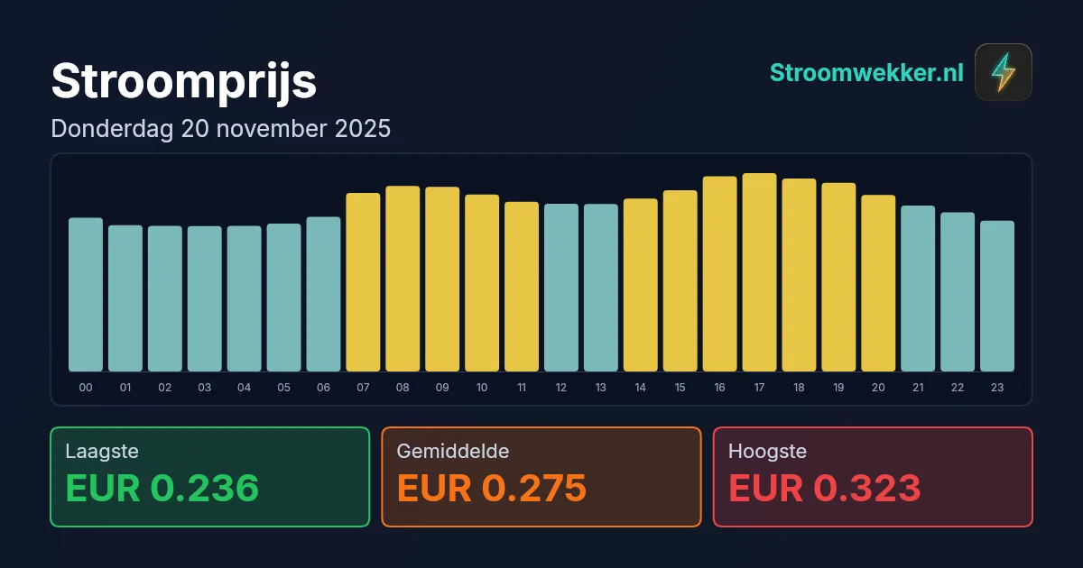 Prijsgrafiek voor donderdag 20 november 2025