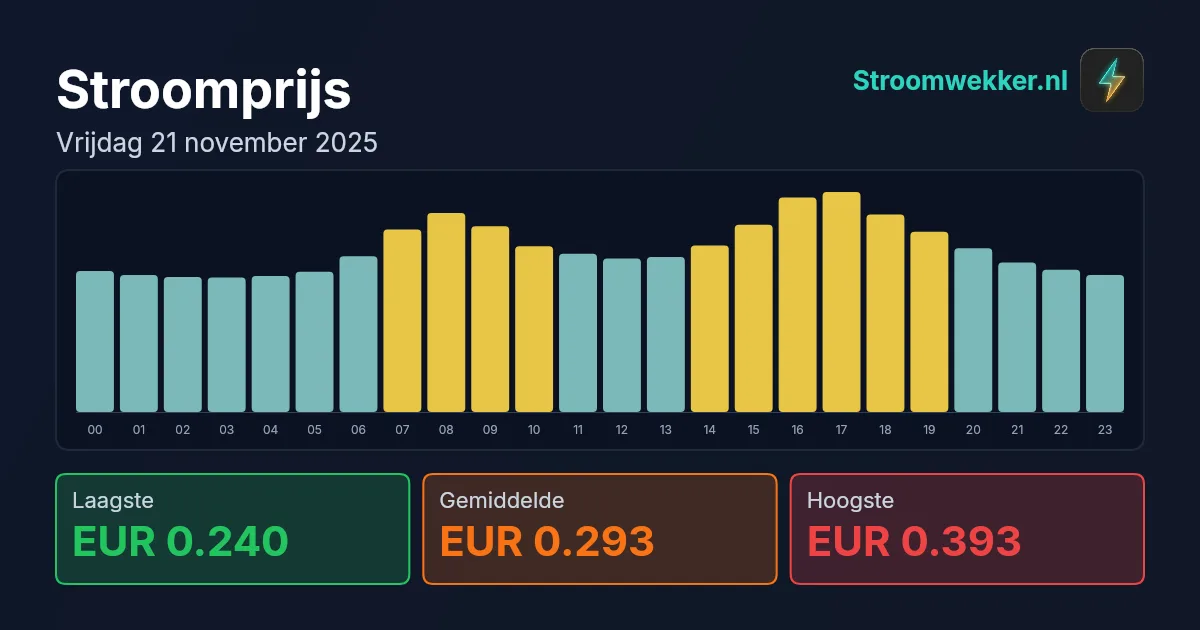 Prijsgrafiek voor vrijdag 21 november 2025