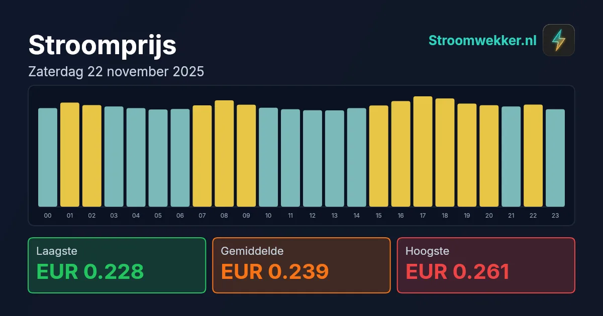 Prijsgrafiek voor zaterdag 22 november 2025