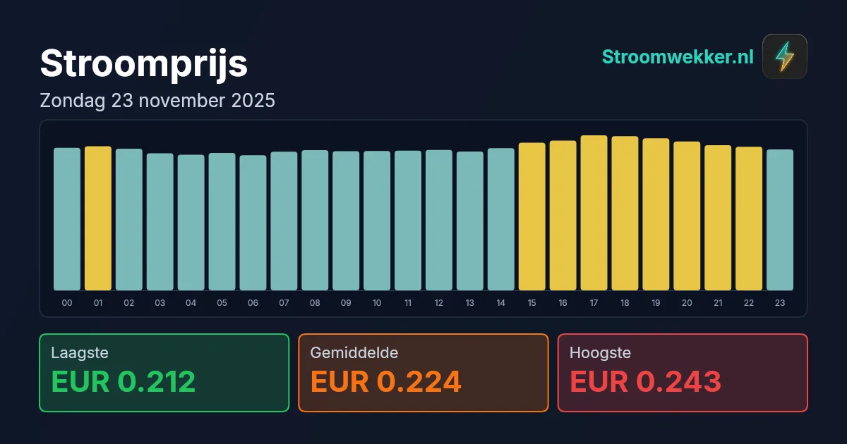 Prijsgrafiek voor zondag 23 november 2025