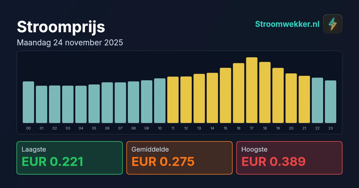 Prijsgrafiek voor maandag 24 november 2025