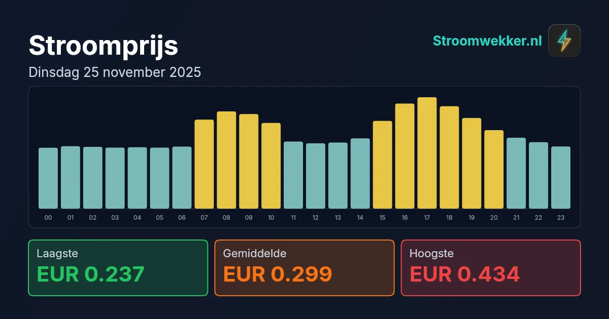 Prijsgrafiek voor dinsdag 25 november 2025