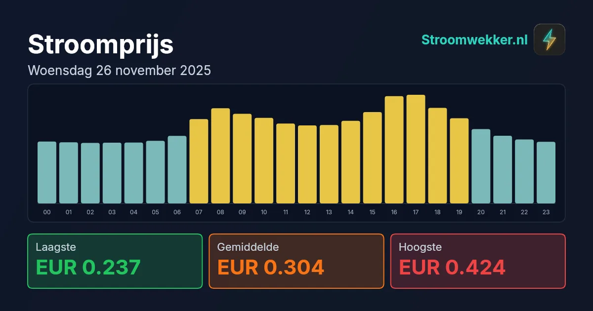 Prijsgrafiek voor woensdag 26 november 2025
