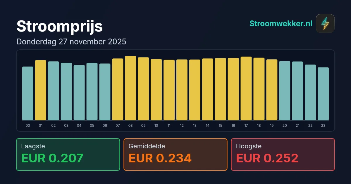 Prijsgrafiek voor donderdag 27 november 2025