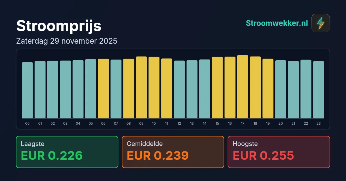 Prijsgrafiek voor zaterdag 29 november 2025