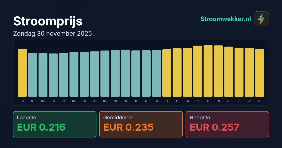 Prijsgrafiek voor zondag 30 november 2025