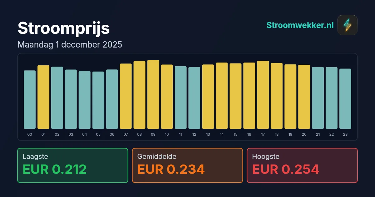 Prijsgrafiek voor maandag 1 december 2025