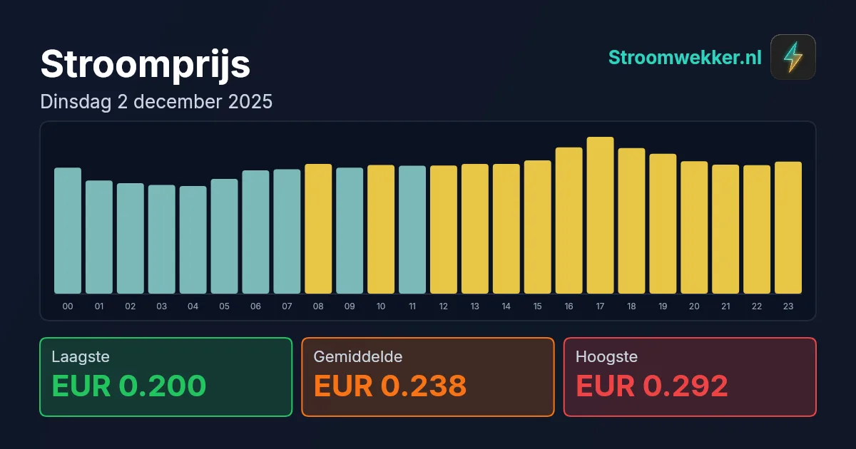 Prijsgrafiek voor dinsdag 2 december 2025