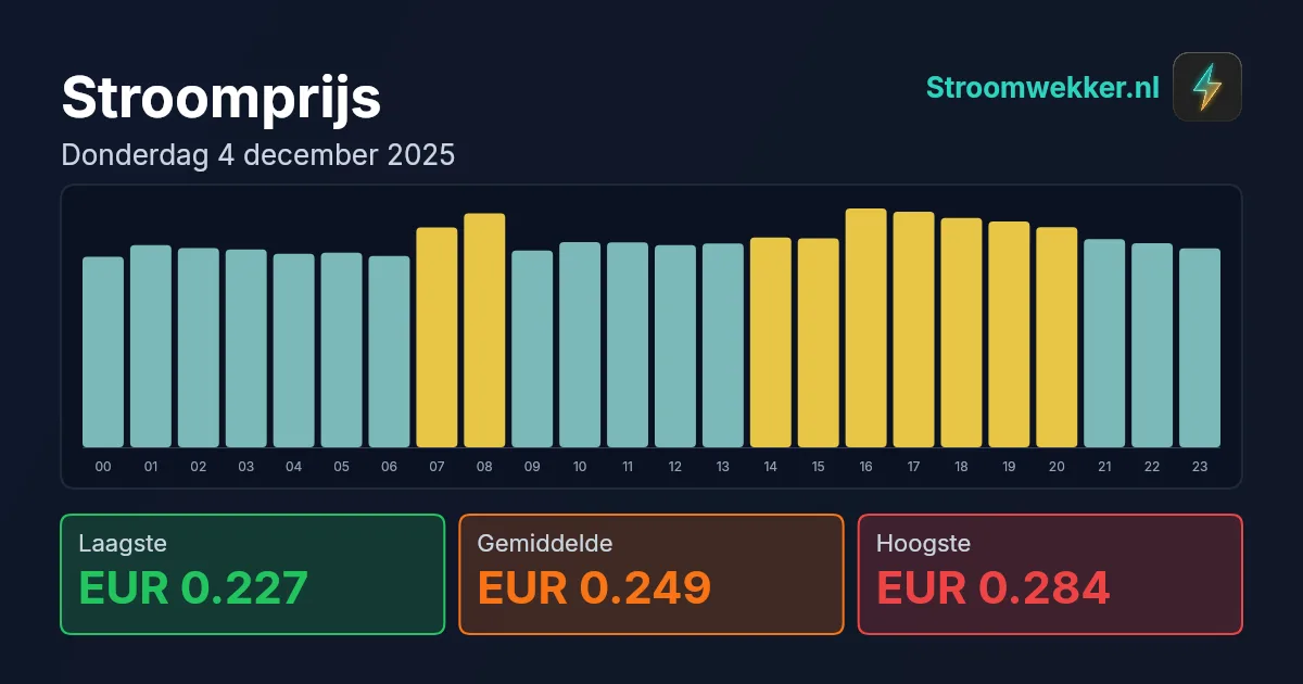 Prijsgrafiek voor donderdag 4 december 2025