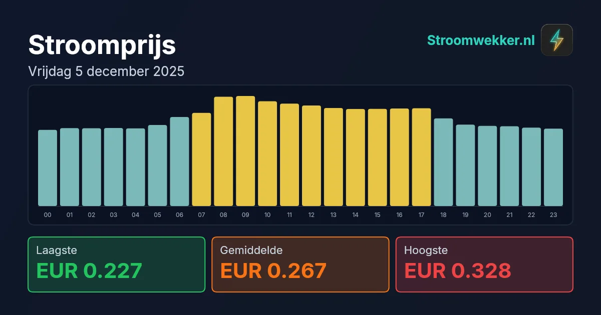 Prijsgrafiek voor vrijdag 5 december 2025