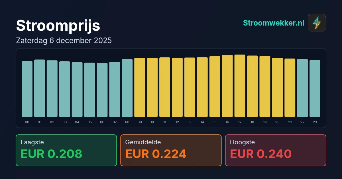 Prijsgrafiek voor zaterdag 6 december 2025