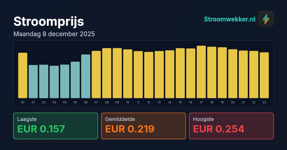 Prijsgrafiek voor maandag 8 december 2025