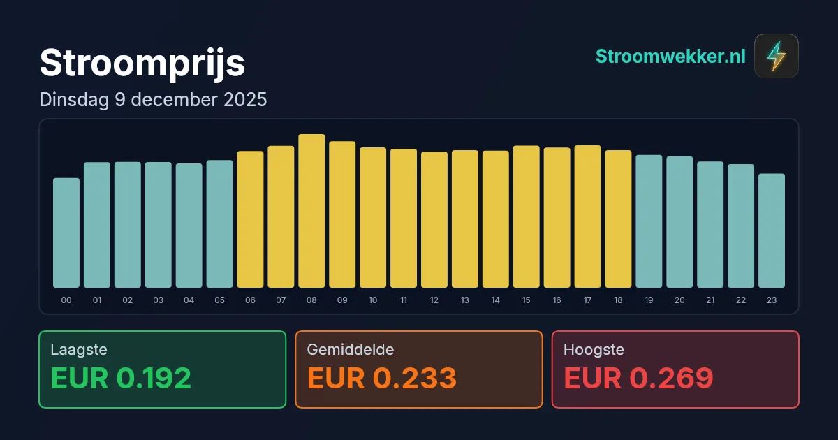 Prijsgrafiek voor dinsdag 9 december 2025
