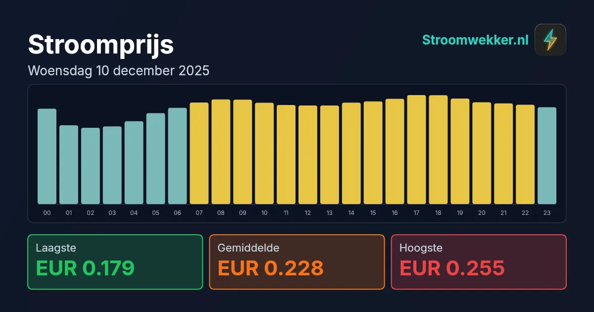 Prijsgrafiek voor woensdag 10 december 2025