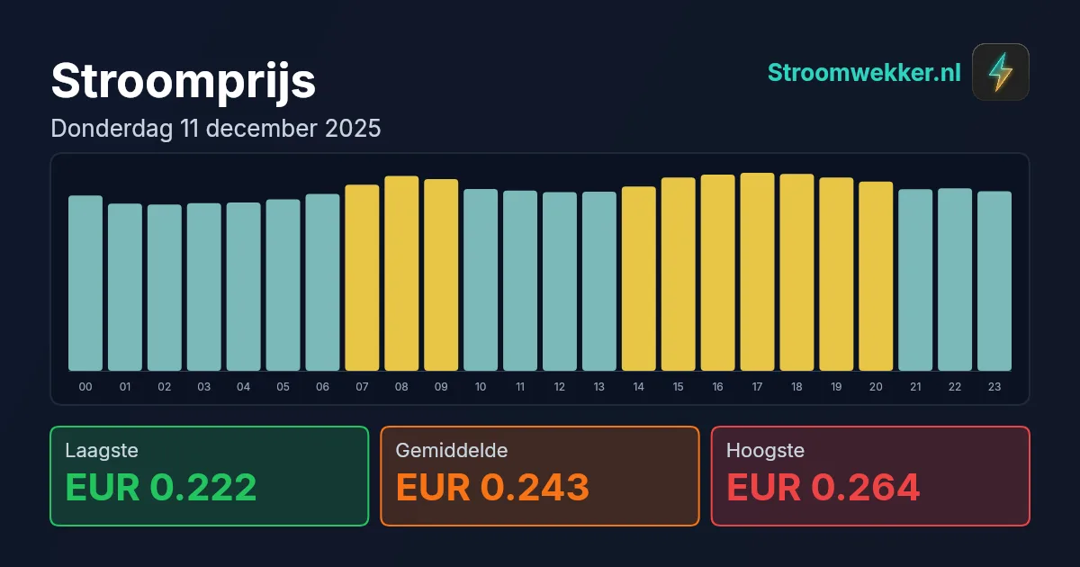 Prijsgrafiek voor donderdag 11 december 2025