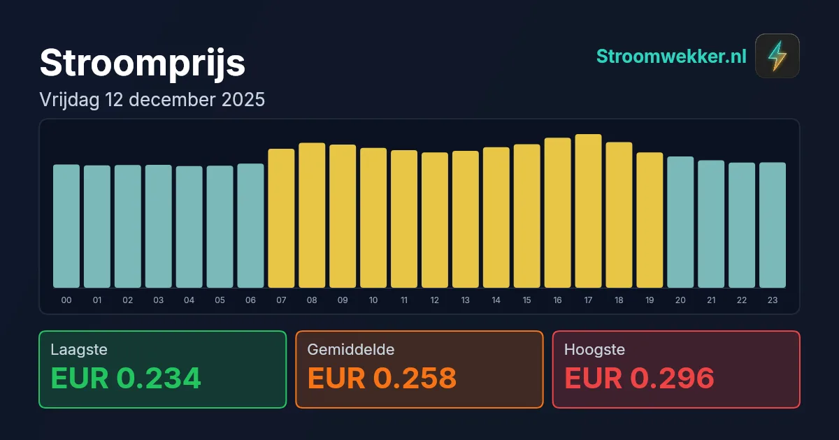 Prijsgrafiek voor vrijdag 12 december 2025