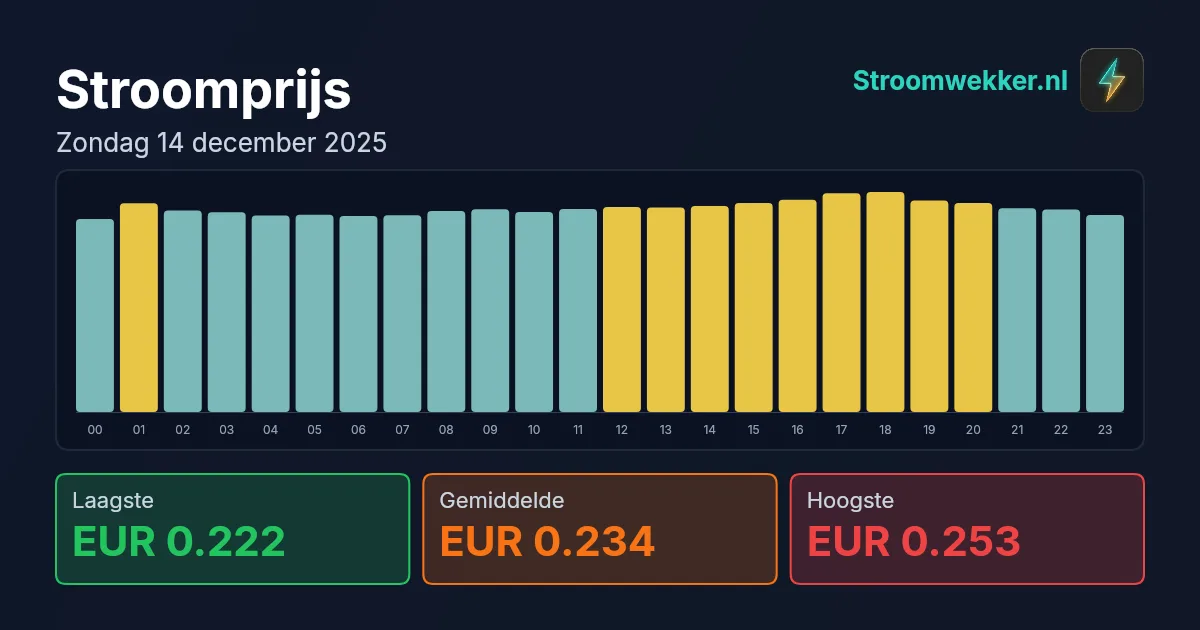 Prijsgrafiek voor zondag 14 december 2025