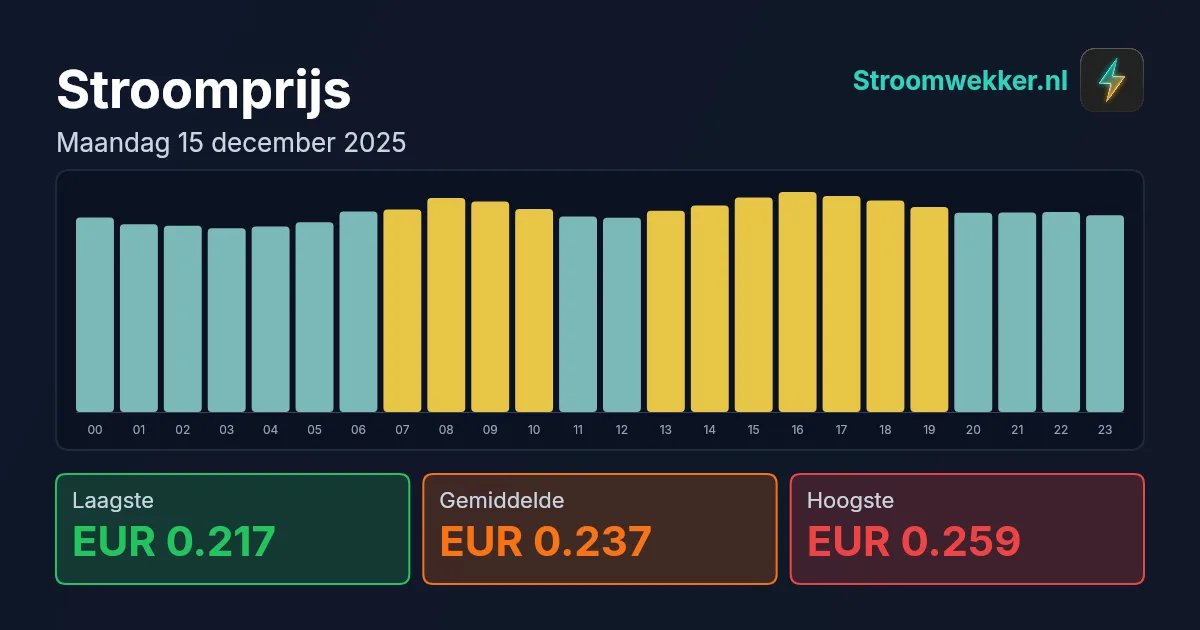 Prijsgrafiek voor maandag 15 december 2025