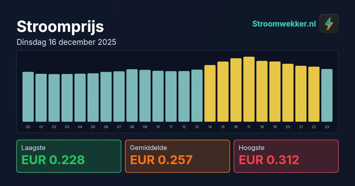 Prijsgrafiek voor dinsdag 16 december 2025