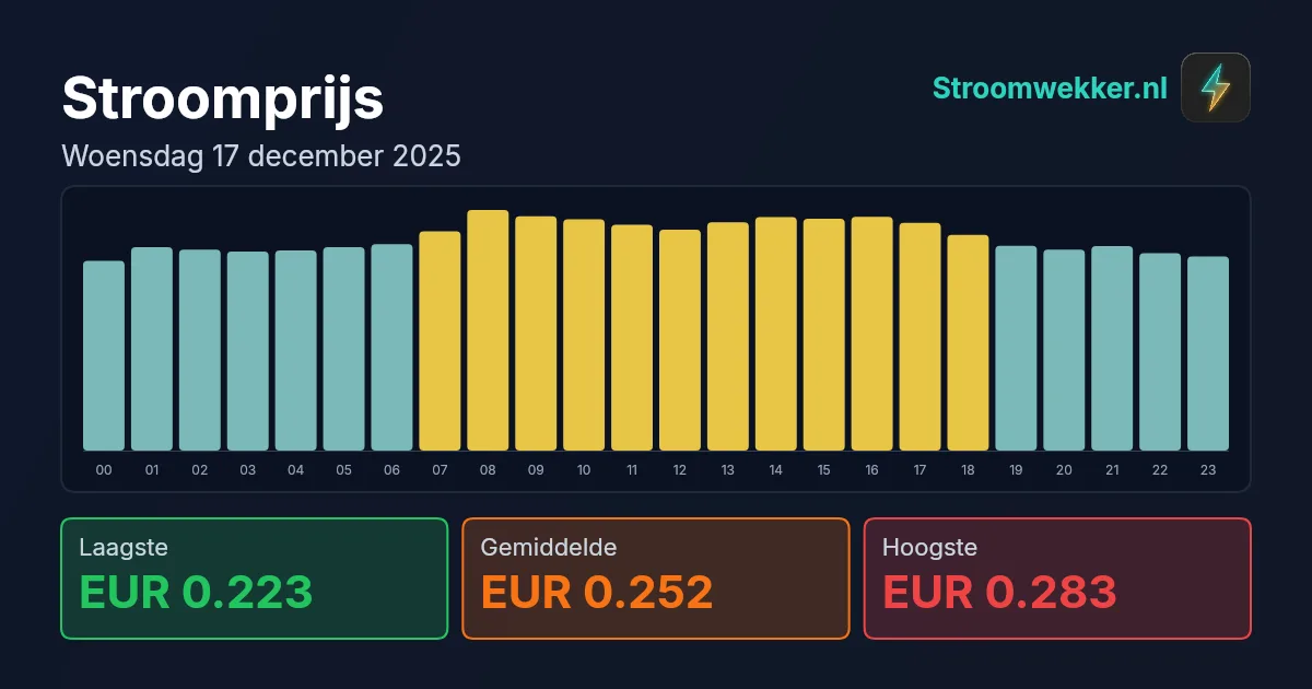 Prijsgrafiek voor woensdag 17 december 2025
