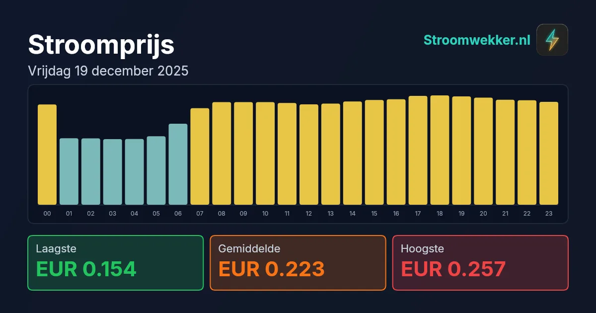 Prijsgrafiek voor vrijdag 19 december 2025