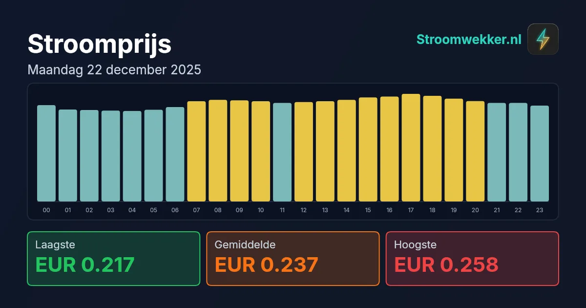 Prijsgrafiek voor maandag 22 december 2025