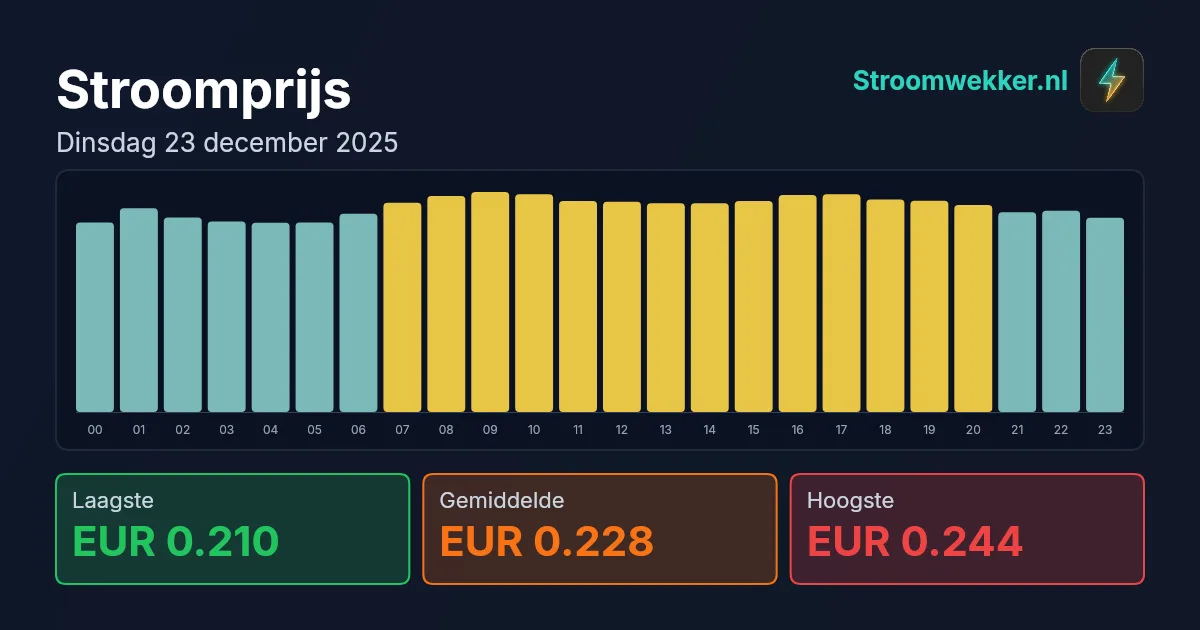Prijsgrafiek voor dinsdag 23 december 2025