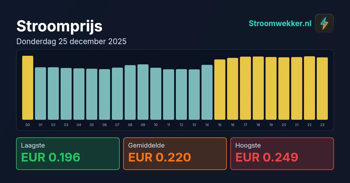 Prijsgrafiek voor donderdag 25 december 2025