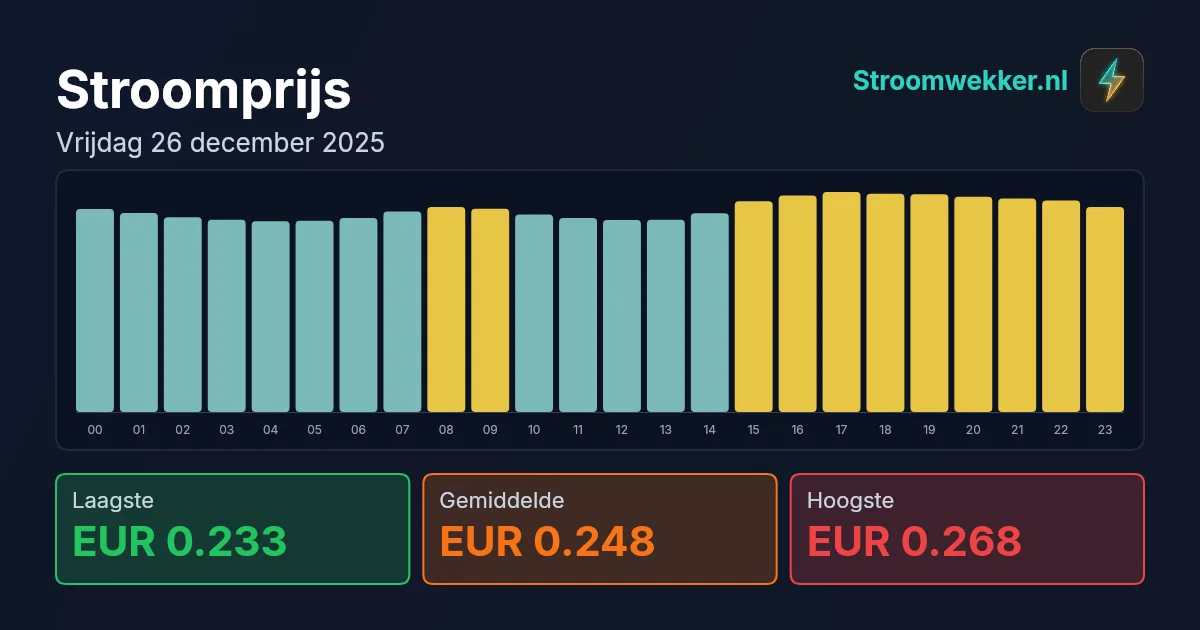 Prijsgrafiek voor vrijdag 26 december 2025