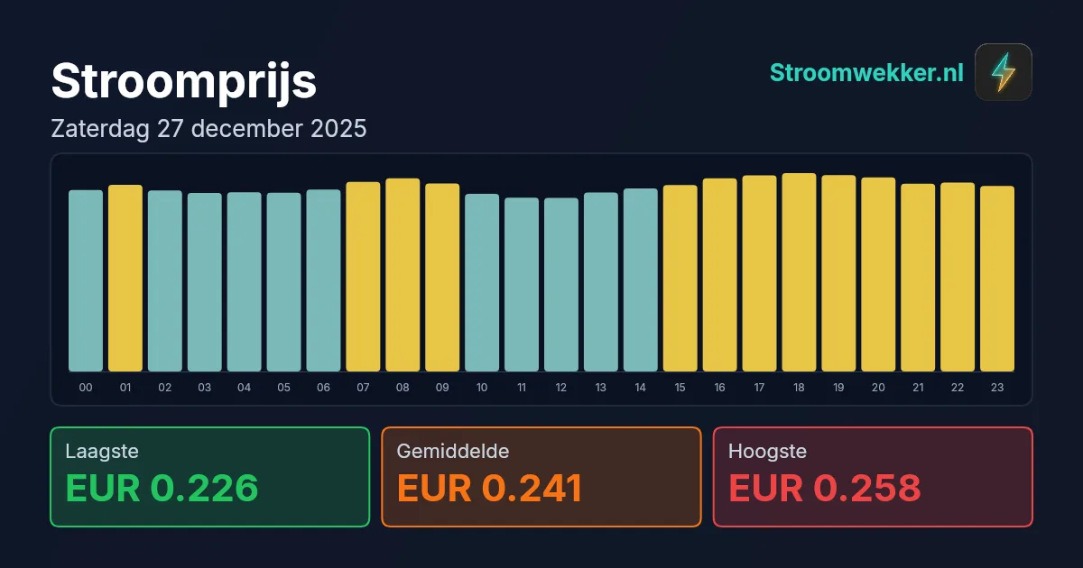 Prijsgrafiek voor zaterdag 27 december 2025