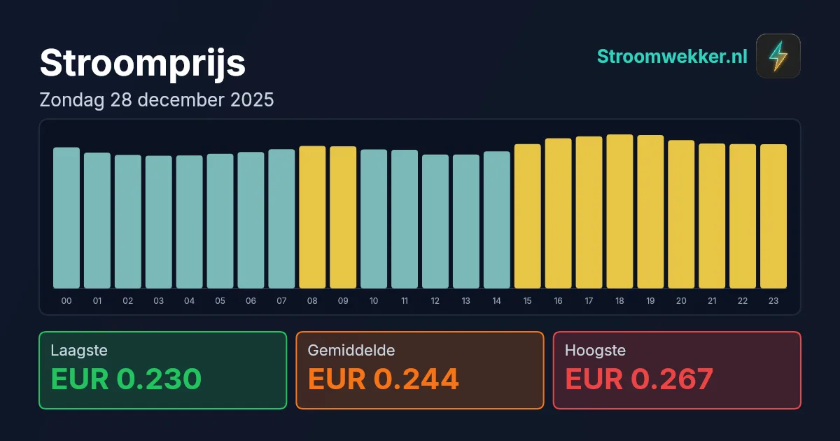 Prijsgrafiek voor zondag 28 december 2025