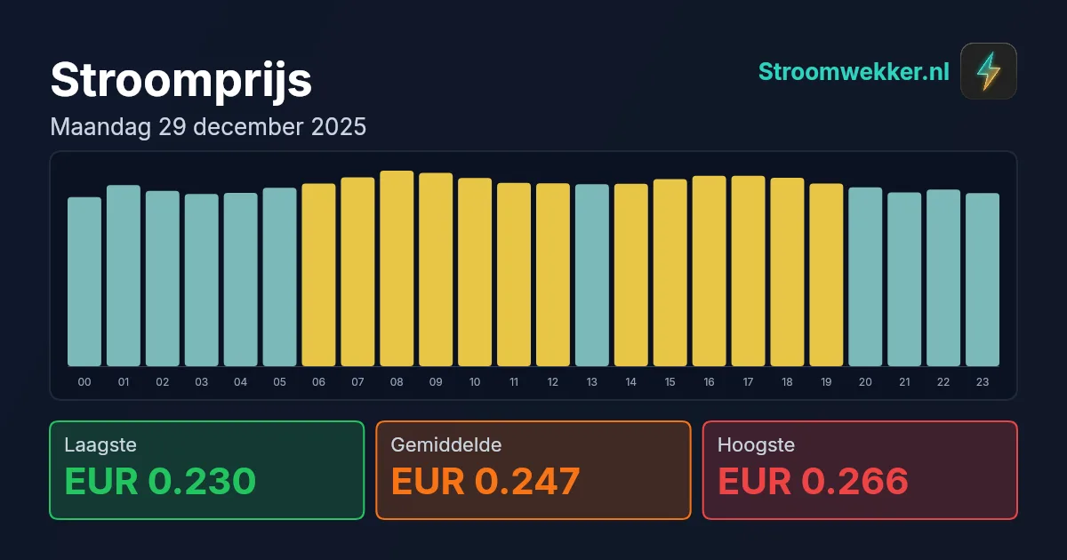 Prijsgrafiek voor maandag 29 december 2025