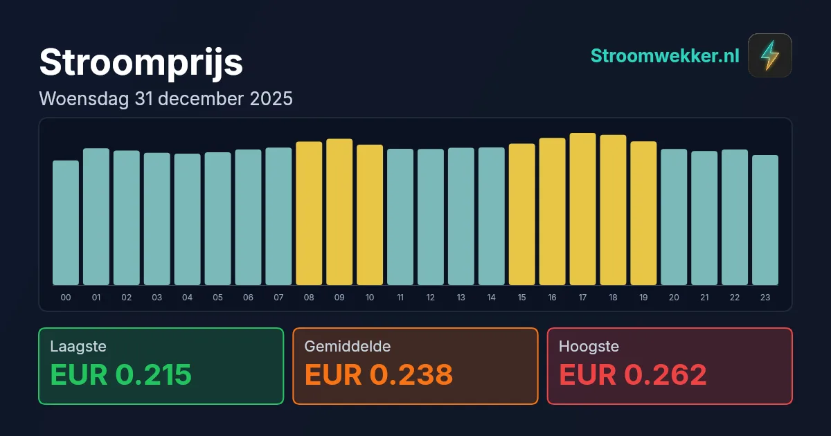 Prijsgrafiek voor woensdag 31 december 2025