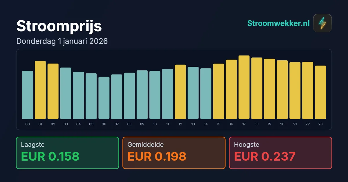 Prijsgrafiek voor donderdag 1 januari 2026