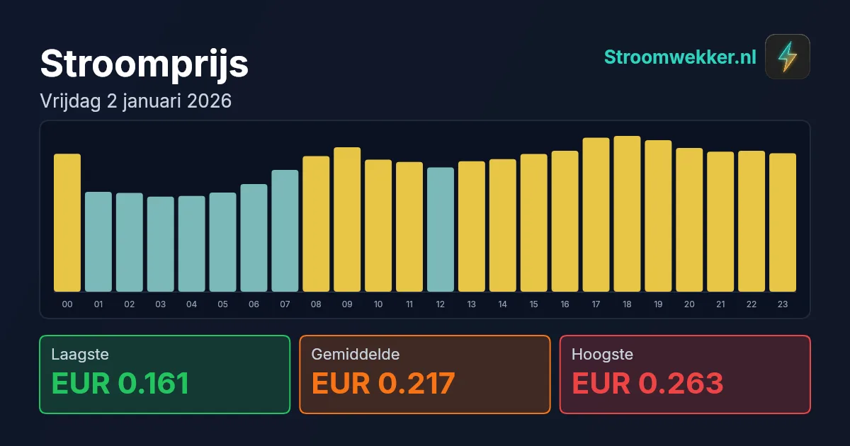 Prijsgrafiek voor vrijdag 2 januari 2026