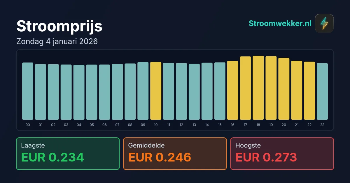 Prijsgrafiek voor zondag 4 januari 2026