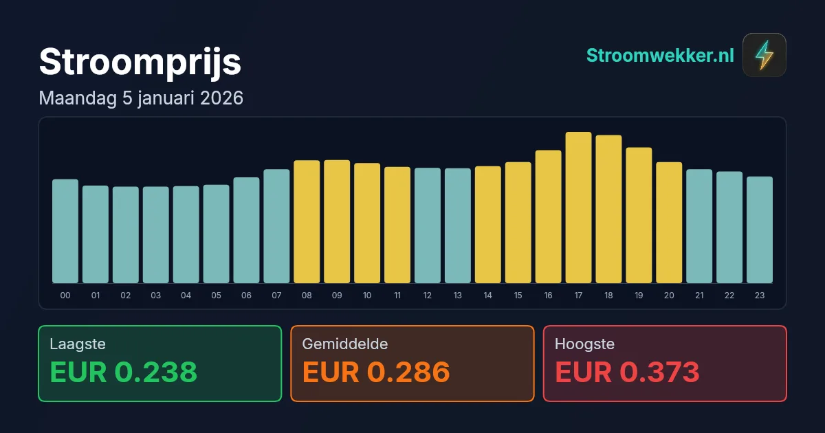 Prijsgrafiek voor maandag 5 januari 2026