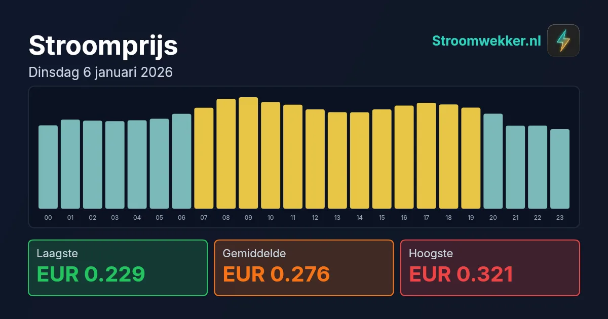 Prijsgrafiek voor dinsdag 6 januari 2026